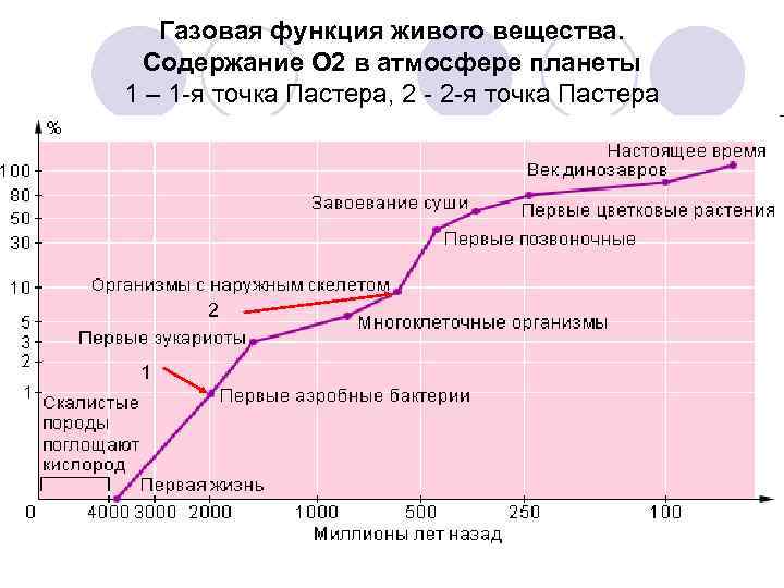 Газовая функция живого вещества. Содержание O 2 в атмосфере планеты 1 – 1 -я