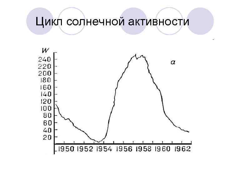 Цикл солнечной активности 