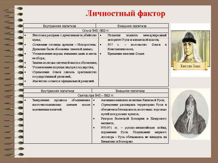 Личностный фактор Внутренняя политика Ольга 945 -962 гг. Жестокая расправа с древлянами за убийство