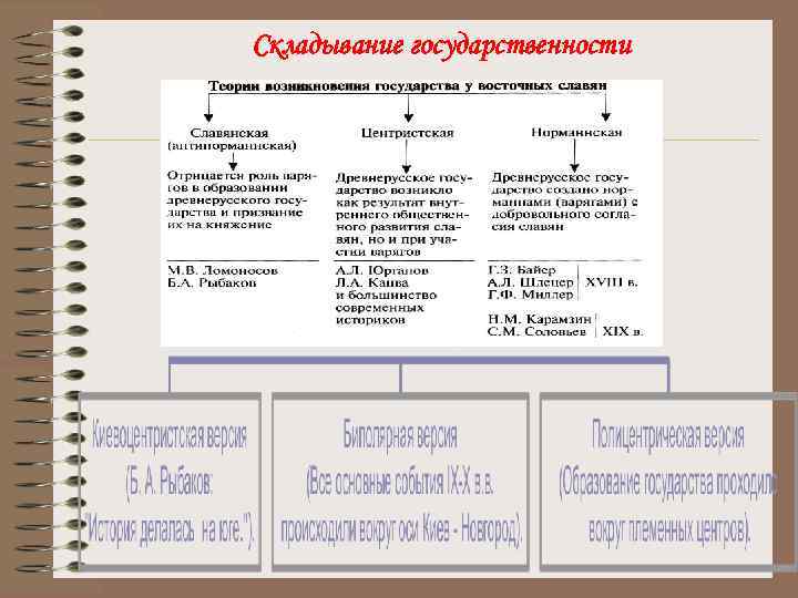 Складывание государственности 