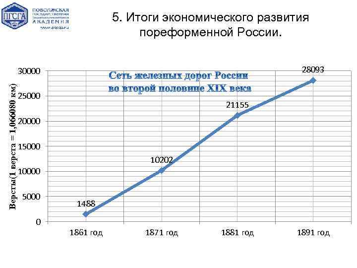5. Итоги экономического развития пореформенной России. 28093 Версты(1 верста = 1, 066080 км) 30000