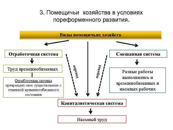 3. Помещичьи хозяйства в условиях пореформенного развития. Виды помещичьих хозяйств Смешанная система Отработочная система