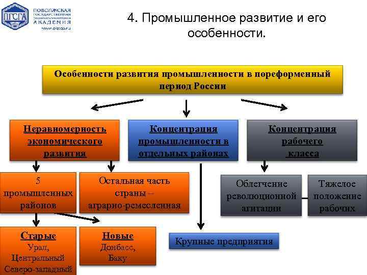 4. Промышленное развитие и его особенности. Особенности развития промышленности в пореформенный период России Неравномерность