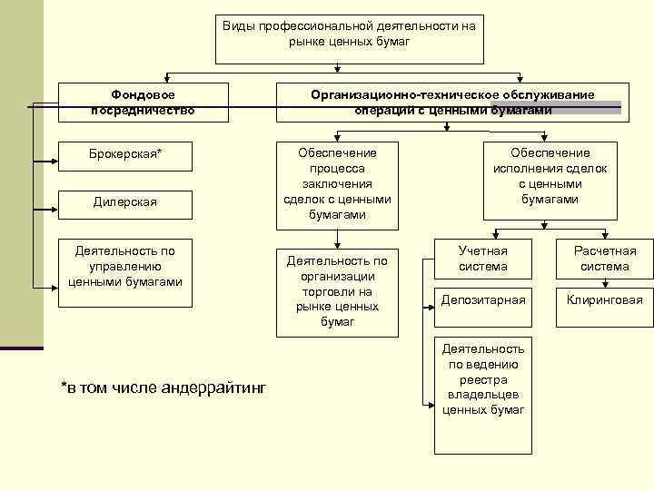 Вид деятельности участника. Виды проф деятельности на рынке ценных бумаг. Деятельность по управлению ценными бумагами таблица. Виды профессиональной деятельности на РЦБ.