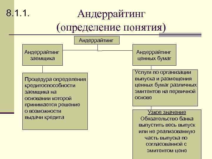 8. 1. 1. Андеррайтинг (определение понятия) Андеррайтинг заемщика Процедура определения кредитоспособности заемщика на основании