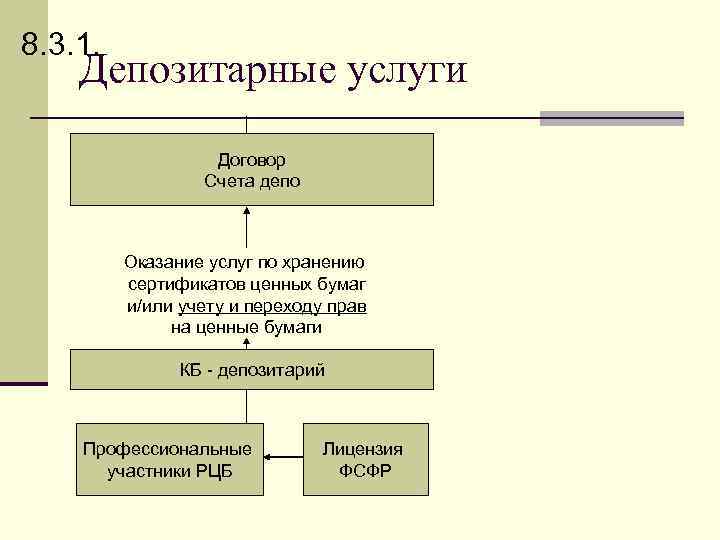 8. 3. 1. Депозитарные услуги Договор Счета депо Оказание услуг по хранению сертификатов ценных