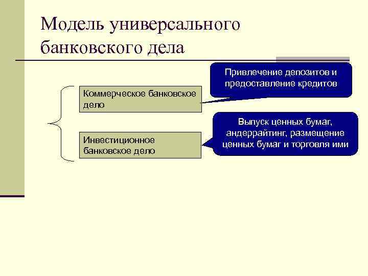 Модель универсального банковского дела Привлечение депозитов и предоставление кредитов Коммерческое банковское дело Инвестиционное банковское