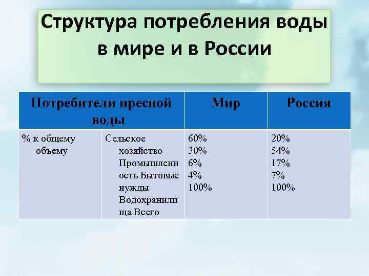 Потребность в воде