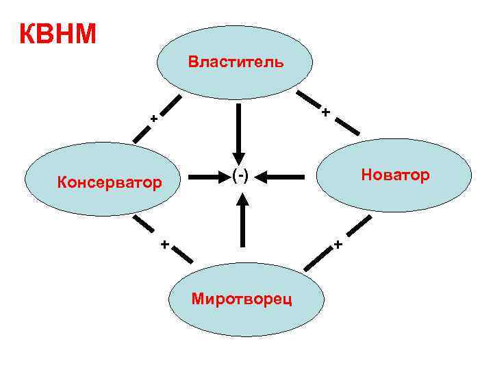 КВНМ Властитель + + Консерватор (-) + Новатор + Миротворец 