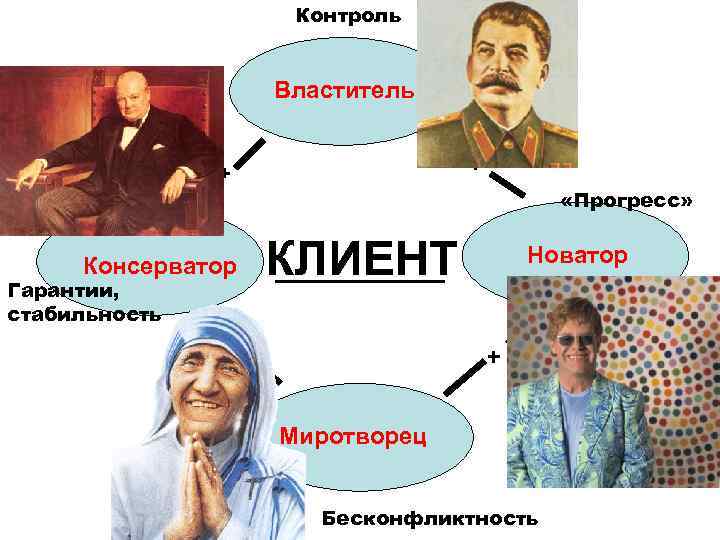  Контроль Властитель + + «Прогресс» Консерватор Гарантии, стабильность КЛИЕНТ + Новатор + Миротворец