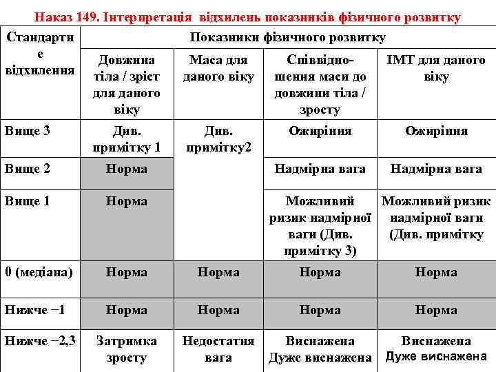 Наказ 149. Інтерпретація відхилень показників фізичного розвитку Стандартн Показники фізичного розвитку е Довжина Маса