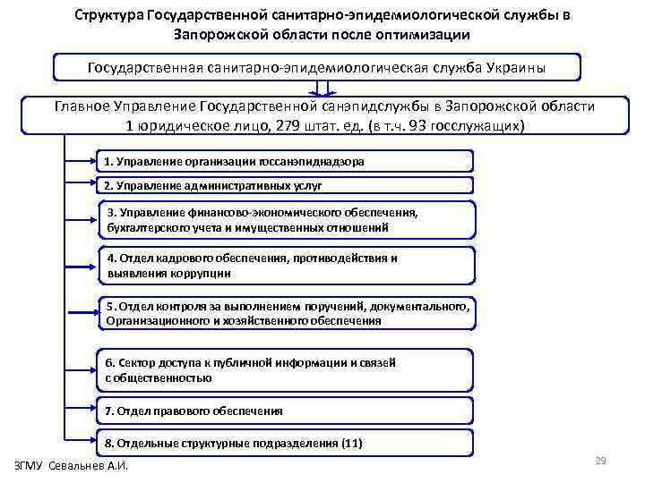 Структура Государственной санитарно-эпидемиологической службы в Запорожской области после оптимизации Государственная санитарно-эпидемиологическая служба Украины Главное