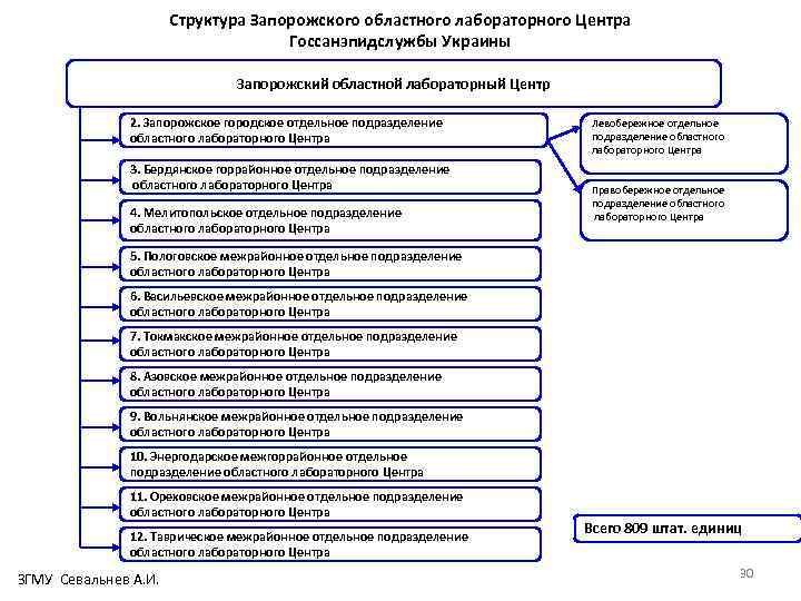 Структура Запорожского областного лабораторного Центра Госсанэпидслужбы Украины Запорожский областной лабораторный Центр 2. Запорожское городское