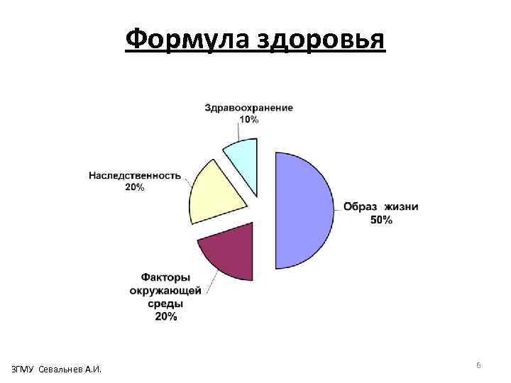 Формула здоровья ЗГМУ Севальнев А. И. 6 