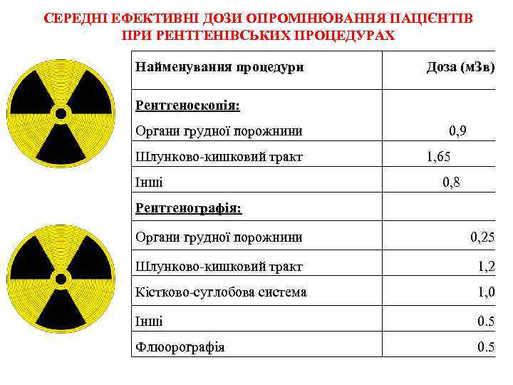 СЕРЕДНІ ЕФЕКТИВНІ ДОЗИ ОПРОМІНЮВАННЯ ПАЦІЄНТІВ ПРИ РЕНТГЕНІВСЬКИХ ПРОЦЕДУРАХ Найменування процедури Доза (м. Зв) Рентгеноскопія: