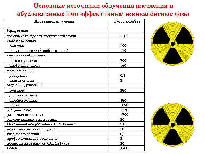 Основные источники облучения населения и обусловленные ими эффективные эквивалентные дозы Источники излучения Природные космические