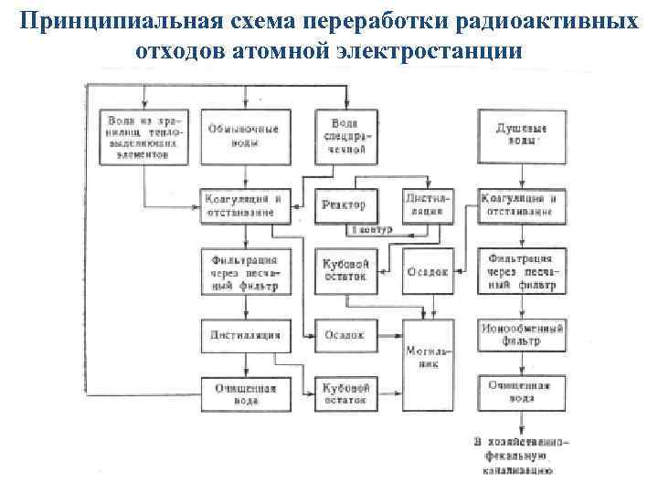 Принципиальная схема переработки радиоактивных отходов атомной электростанции 