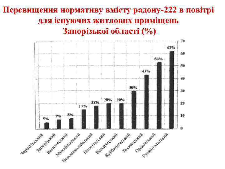 Перевищення нормативу вмісту радону-222 в повітрі для існуючих житлових приміщень Запорізької області (%) 