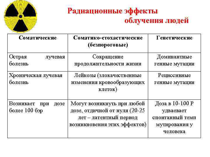 Радиационные эффекты облучения людей Соматические Острая болезнь лучевая Хроническая лучевая болезнь Соматико-стохастические (безпороговые) Генетические