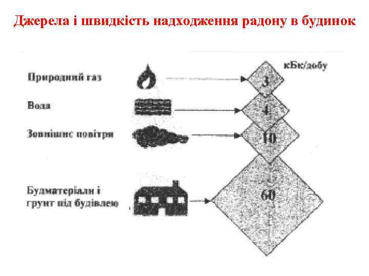 Джерела і швидкість надходження радону в будинок 