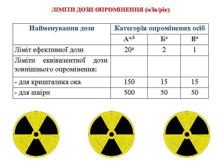 ЛІМІТИ ДОЗИ ОПРОМІНЕННЯ (м. Зв/рік) Найменування дози Ліміт ефективної дози Ліміти еквівалентної дози зовнішнього