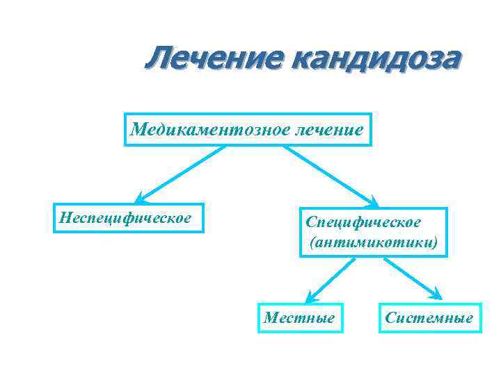 Лечение кандидоза Медикаментозное лечение Неспецифическое Специфическое (антимикотики) Местные Системные 