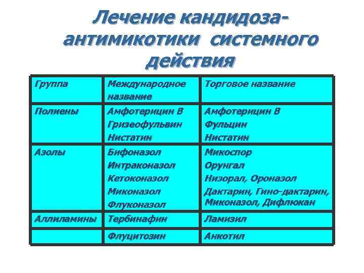 Лечение кандидозаантимикотики системного действия Группа Полиены Азолы Аллиламины Международное название Амфотерицин В Гризеофульвин Нистатин