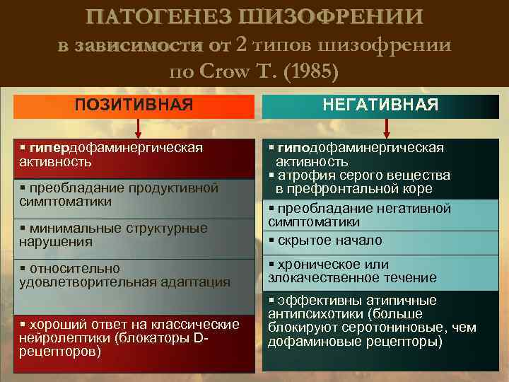 ПАТОГЕНЕЗ ШИЗОФРЕНИИ в зависимости от 2 типов шизофрении по Crow Т. (1985) ПОЗИТИВНАЯ §