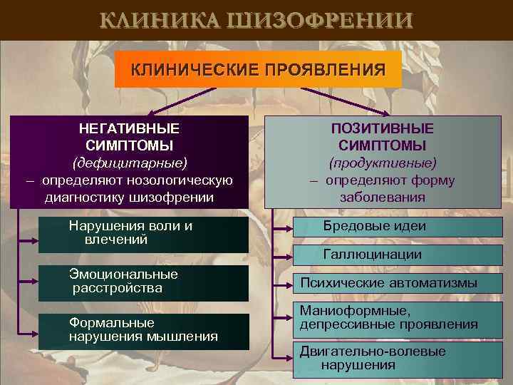 КЛИНИКА ШИЗОФРЕНИИ КЛИНИЧЕСКИЕ ПРОЯВЛЕНИЯ НЕГАТИВНЫЕ СИМПТОМЫ (дефицитарные) – определяют нозологическую диагностику шизофрении Нарушения воли