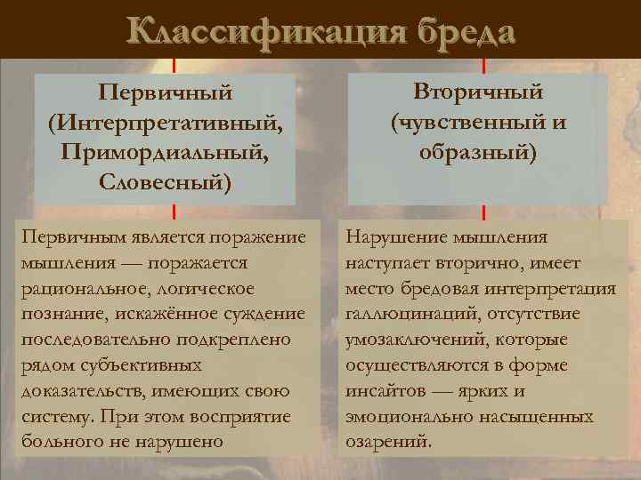 Классификация бреда Первичный (Интерпретативный, Примордиальный, Словесный) Вторичный (чувственный и образный) Первичным является поражение мышления