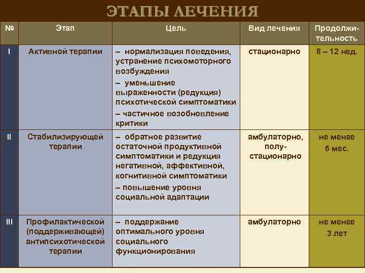 ЭТАПЫ ЛЕЧЕНИЯ № Этап Цель Вид лечения Продолжительность I Активной терапии – нормализация поведения,