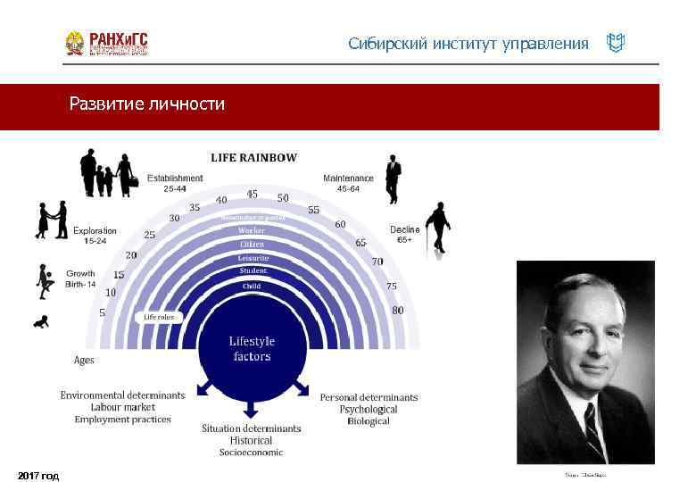 Сибирский институт управления Развитие личности 2017 год 