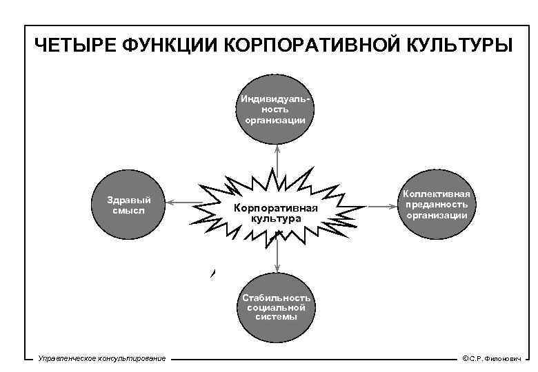 Четыре функции. Структура корпоративной культуры схема. Схема корпоративной культуры организации. Элементы корпоративной культуры схема. Задачи корпоративной культуры схема.