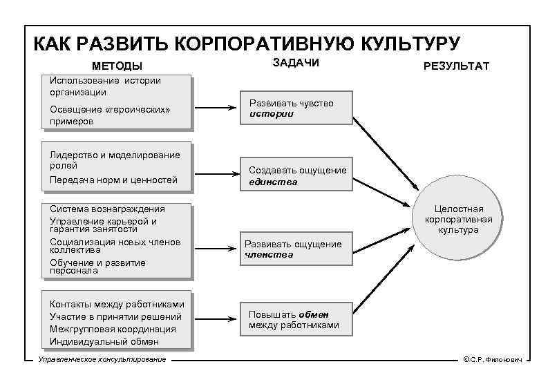 Корп культура. Способы формирования корпоративной культуры. Этапы формирования корпоративной культуры в организации. Элементы корпоративной культуры компании. Методы формирования корпоративной культуры.