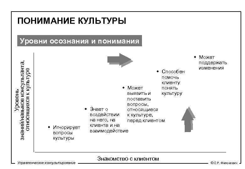 Определенный уровень культуры