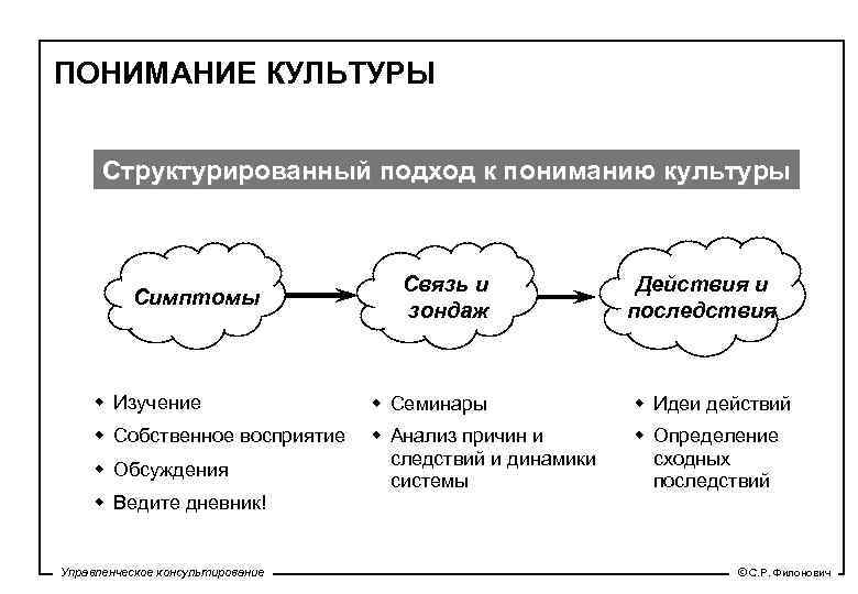 Понять культурный. Способы понимания культуры. Подходы к пониманию культуры. Проблема понимания культуры. Структурированный подход к развитию.