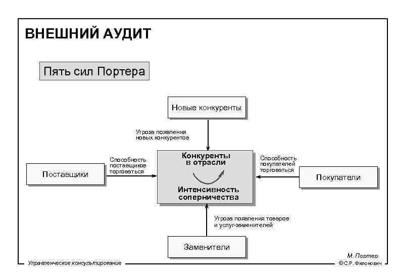 Схема 5 сил портера