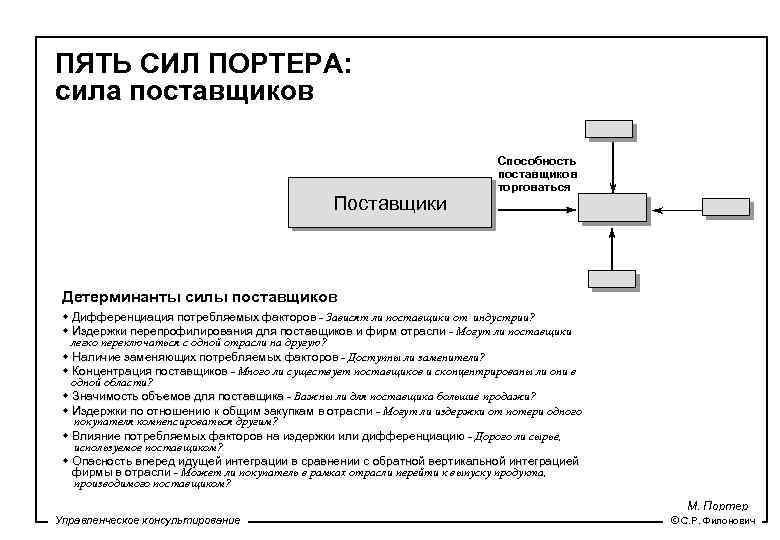 ПЯТЬ СИЛ ПОРТЕРА: сила поставщиков Поставщики Способность поставщиков торговаться Детерминанты силы поставщиков w Дифференциация