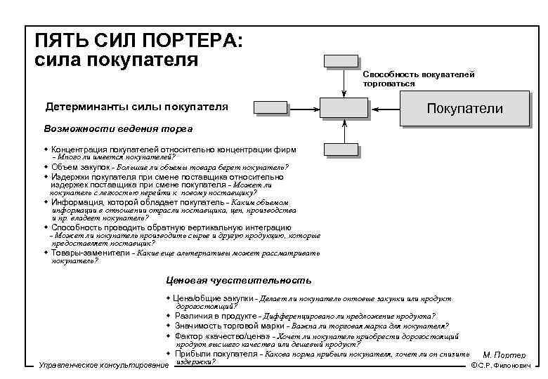 Пять сил портера это