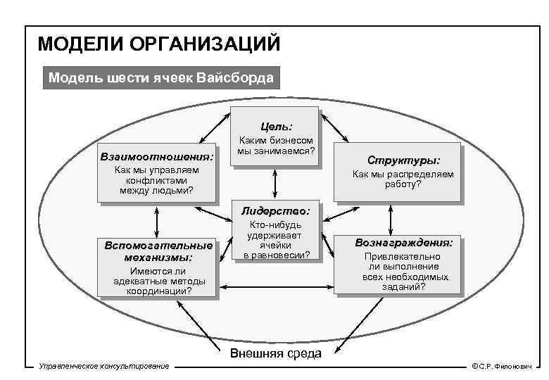 МОДЕЛИ ОРГАНИЗАЦИЙ Модель шести ячеек Вайсборда Цель: Взаимоотношения: Каким бизнесом мы занимаемся? Как мы
