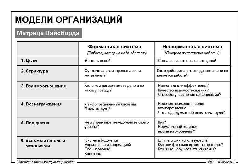 МОДЕЛИ ОРГАНИЗАЦИЙ Матрица Вайсборда Формальная система (Работа, которую надо сделать) Неформальная система (Процесс выполнения
