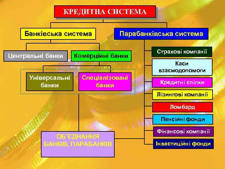 КРЕДИТНА СИСТЕМА Банківська система Центральні банки Парабанківська система Комерційні банки Страхові компанії Каси взаємодопомоги