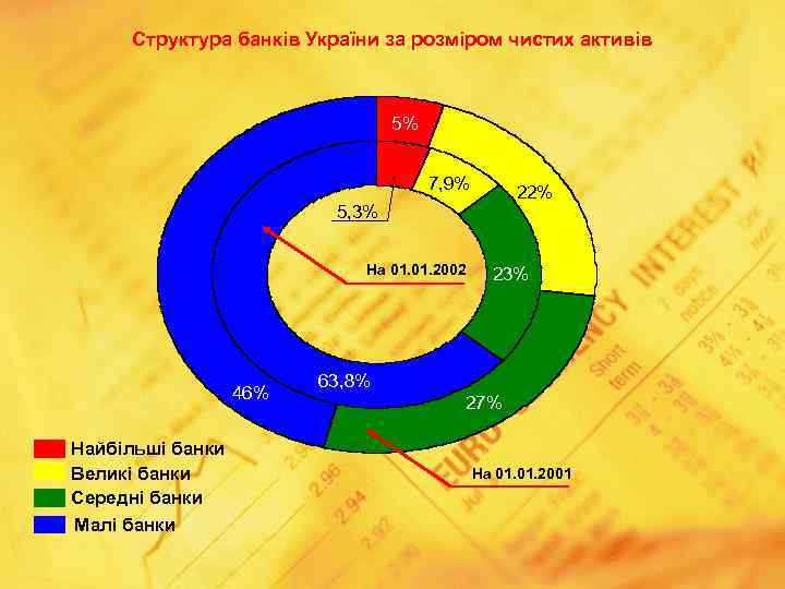 Cтруктура банків України за розміром чистих активів 5% 7, 9% 22% 5, 3% На