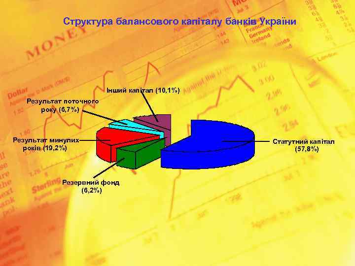 Структура балансового капіталу банків України Інший капітал (10, 1%) Результат поточного року (6, 7%)