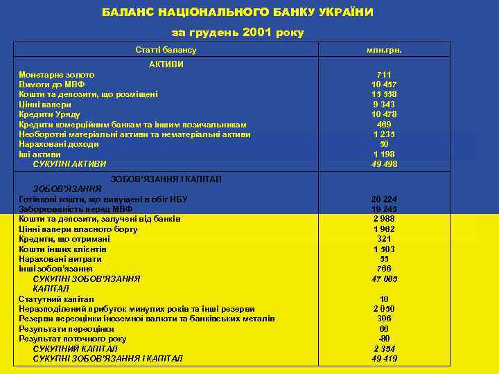 БАЛАНС НАЦІОНАЛЬНОГО БАНКУ УКРАЇНИ за грудень 2001 року Cтатті балансу АКТИВИ Монетарне золото Вимоги
