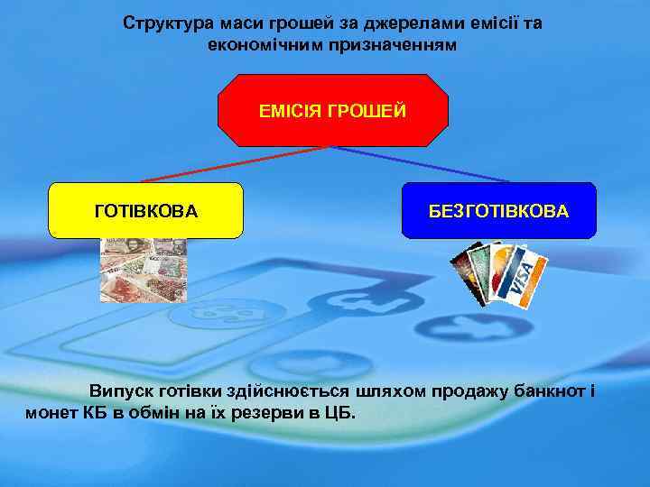 Структура маси грошей за джерелами емісії та економічним призначенням ЕМІСІЯ ГРОШЕЙ ГОТІВКОВА БЕЗГОТІВКОВА Випуск