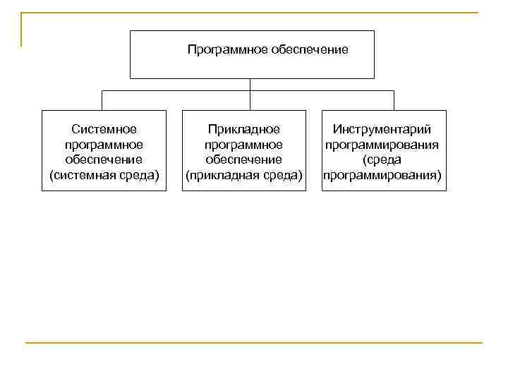 Программное обеспечение Системное программное обеспечение (системная среда) Прикладное программное обеспечение (прикладная среда) Инструментарий программирования