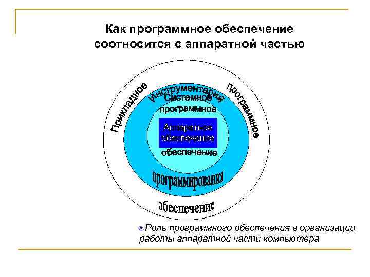 Как программное обеспечение соотносится с аппаратной частью • Роль программного обеспечения в организации работы