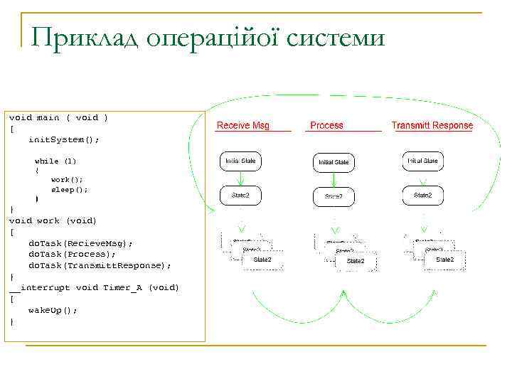 Приклад операційої системи void main ( void ) { init. System(); while (1) {