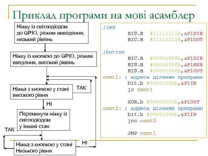 Приклад програми на мові асамблер Ніжку із світлодіодом до GPIO, режим виведення, низький рівень